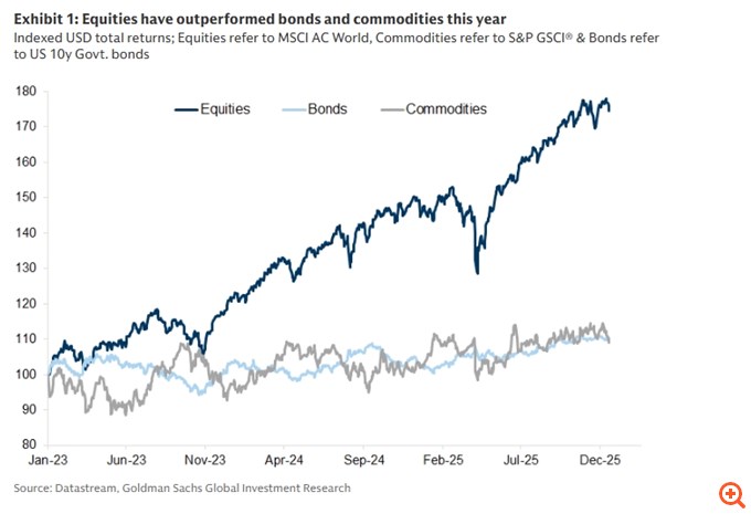Goldman Sachs: "Ταύρος" για τις μετοχές το 2026 – Απίθανη μία ισχυρή διόρθωση ή μία bear market παρά τις υψηλές αποτιμήσεις