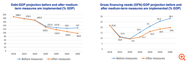 ESM: Μόνο με μεταρρυθμίσεις βιώσιμο το χρέος
