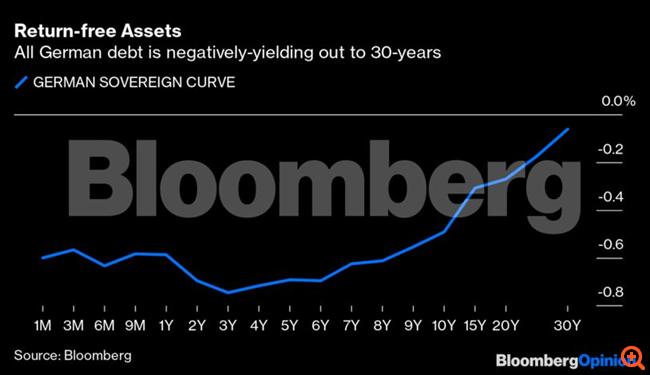 Το γερμανικό ομόλογο κινδυνεύει να χάσει τα πρωτεία του στην Ευρώπη
