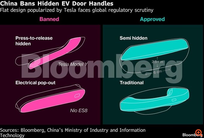 Κίνα: Απαγορεύει τις κρυφές χειρολαβές στα ηλεκτρικά αυτοκίνητα, με φόντο έρευνες για τις πόρτες των Tesla