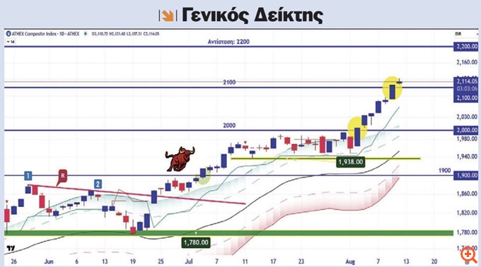 Καλοκαιρινό ράλι με ξένη υπογραφή