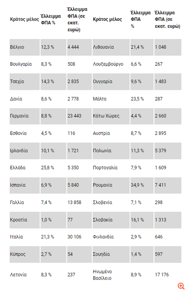 Η Ελλάδα χάνει 1 στα 4 ευρώ έσοδα από ΦΠΑ