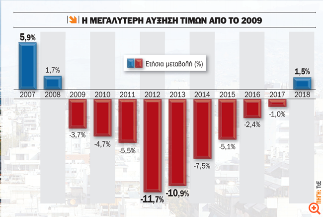 Αυξάνονται οι τιμές - Στερεύει από φθηνά σπίτια η αγορά