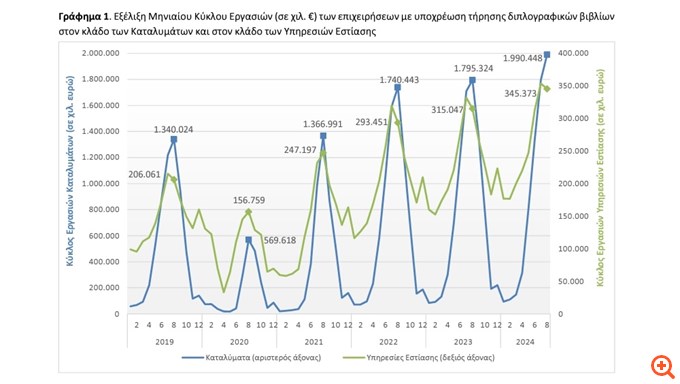 Άλμα 10,7% στον τζίρο καταλυμάτων και εστίασης τον Αύγουστο - Στην "κορυφή" Ιθάκη (35,5%) και Ρόδος (34%)