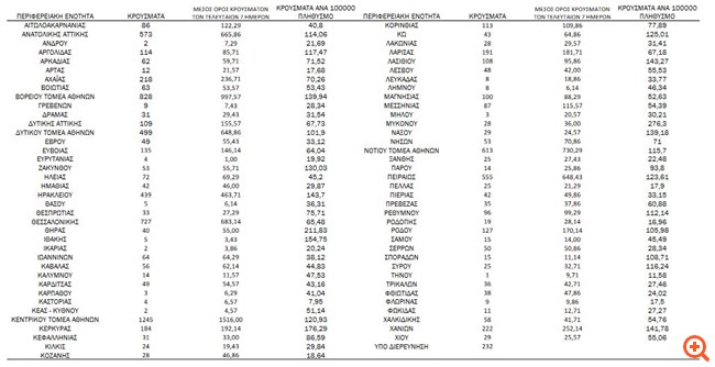Κορονοϊός: 7.682 τα νέα κρούσματα - 12 θάνατοι, στους 97 οι διασωληνωμένοι