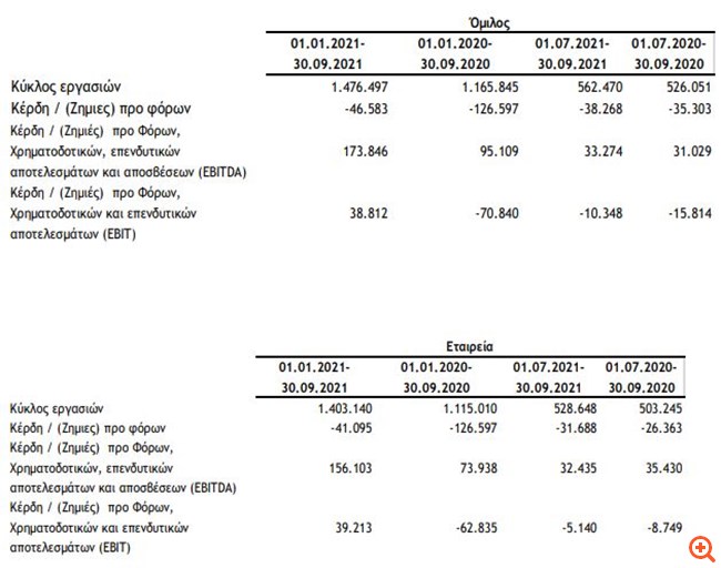 Λανακάμ: Αύξηση κατά 173.846 στα EBITDA στο εννιάμηνο