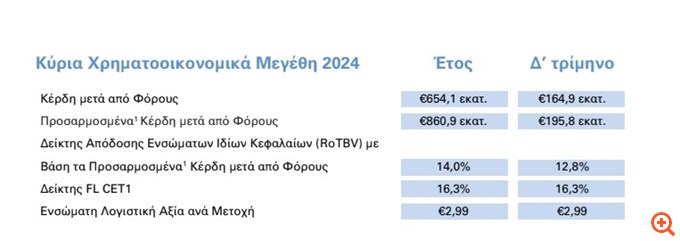 Alpha Bank: Υπερεπίτευξη στόχων το 2024 με κέρδη 860,9 εκατ. ευρώ – Διανομή μερίσματος 281 εκατ. ευρώ