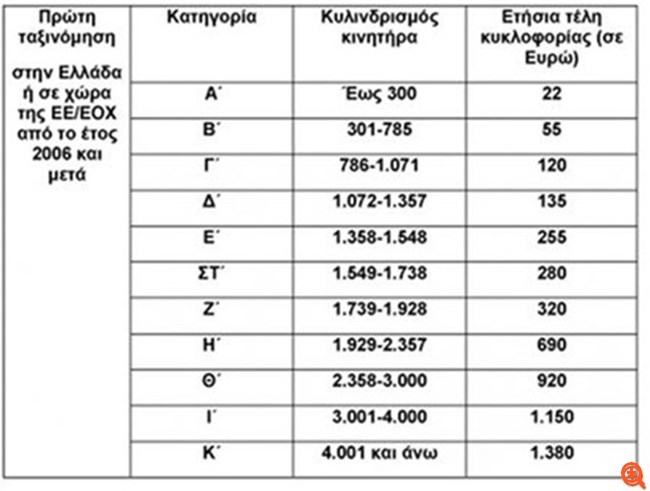 Αλλαγές στα τέλη κυκλοφορίας αλλά από το 2020