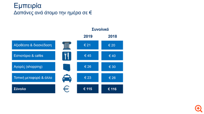 Ξοδεύουν 115 ευρώ την ημέρα στην Αθήνα οι ξένοι τουρίστες
