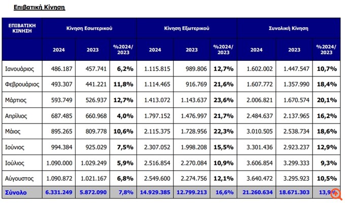 Αυξημένη κατά 10,5% η επιβατική κίνηση του αεροδρομίου της Αθήνας τον Αύγουστο