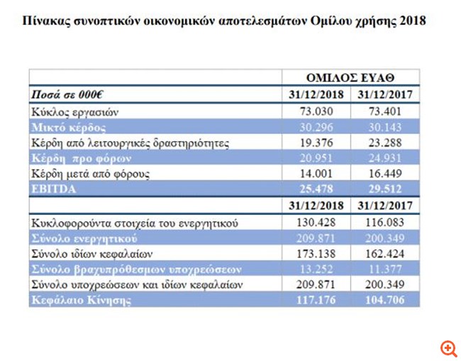 ΕΥΑΘ: Στα 14 εκατ. ευρώ τα καθαρά κέρδη του 2018