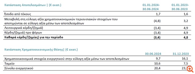 Galaxy Cosmos Mezz: Ζημιές 3,4 εκατ. ευρώ στο εξάμηνο