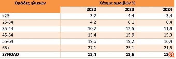 Υψηλότεροι κατά 13,4% οι μισθοί των ανδρών το 2024 - Πάνω από 25% το χάσμα αμοιβών στον κλάδο των ΜΜΕ