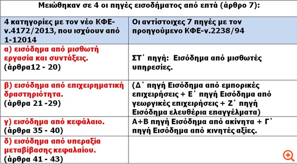 Πως θα δηλώσετε κέρδη από μετοχές και τίτλους