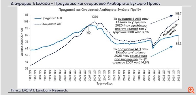 Eurobank: Η ελληνική οικονομία συνεχίζει να υπεραποδίδει σε όρους ανάπτυξης σε σχέση με την Ευρωζώνη