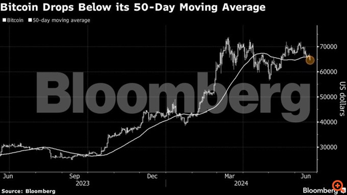 Χαμηλό μήνα "άγγιξε" το Bitcoin εν μέσω sell-off στα κρυπτονομίσματα