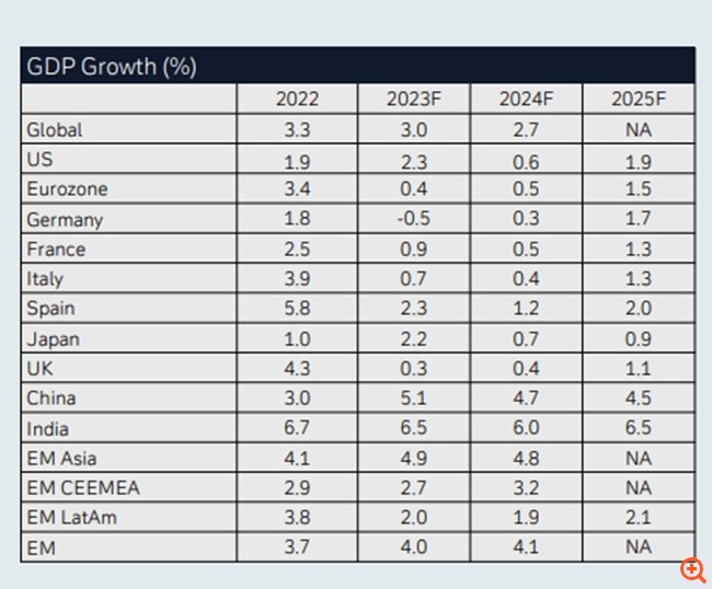 Deutsche Bank: Αυξάνεται ο κίνδυνος ενός "ατυχήματος" - Εχουμε φτάσει σε αποφασιστική στιγμή για οικονομία και αγορές