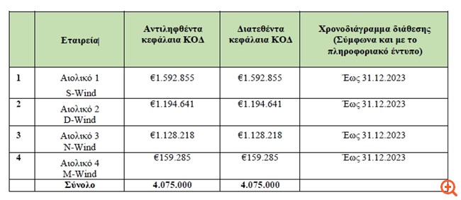Ρ Ενέργεια 1 Ενεργειακή: Ολοκλήρωση διάθεσης αντληθέντων κεφαλαίων από το ΚΟΔ