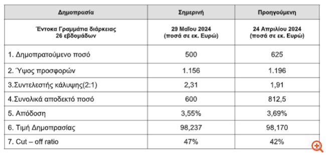 ΟΔΔΗΧ: Οριακή μείωση στην απόδοση των εντόκων εξαμήνου - Υπερκάλυψη κατά 2,3 φορές