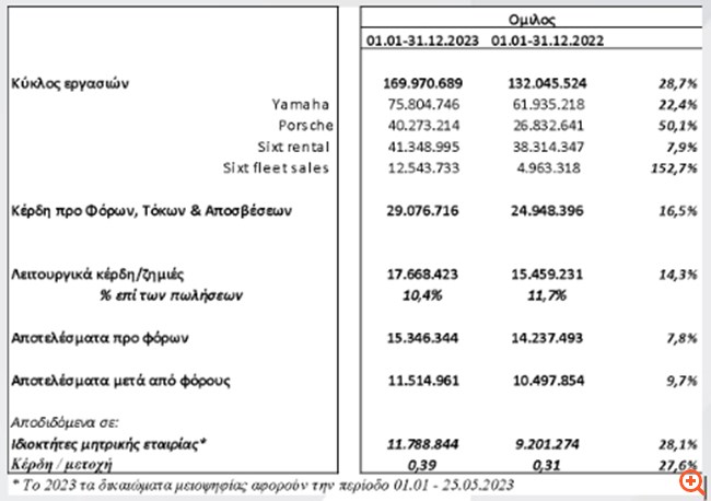 Μοτοδυναμική: Ρεκόρ κερδοφορίας και πωλήσεων για το 2023