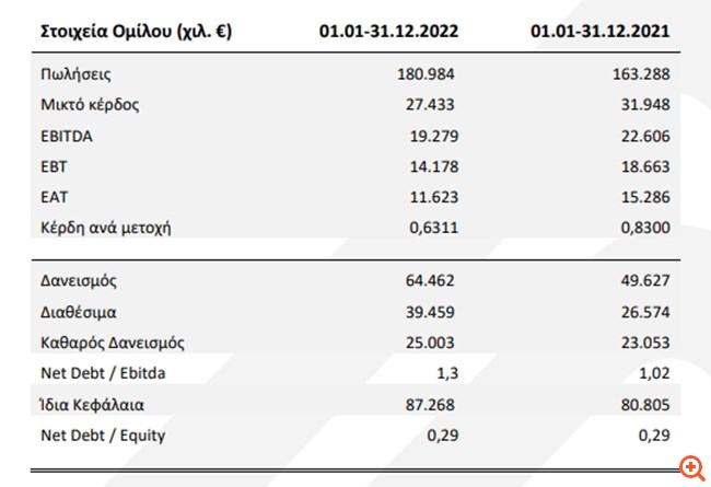Ελαστρον: Αύξηση πωλήσεων 11%, στα €19,3 εκατ. τα EBITDA