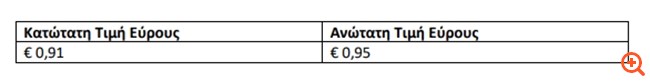 Orilina Properties: Εύρος τιμής €0,91 - €0,95 στη δημόσια προσφορά