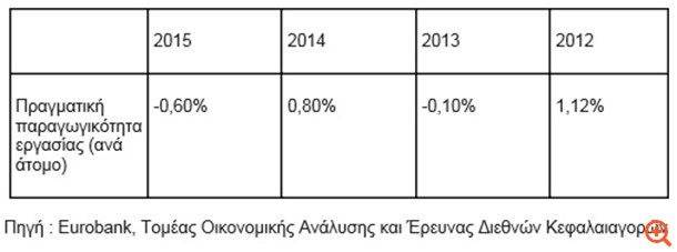 "Μαγικός καθρέφτης" η παραγωγικότητα στην Ελλάδα