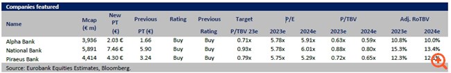 Ανεβάζει τον πήχη για τις τράπεζες η Eurobank Equities – Οι νέες τιμές στόχοι