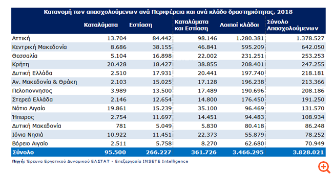Ο κλάδος με την υψηλότερη απασχόληση ο Τουρισμός