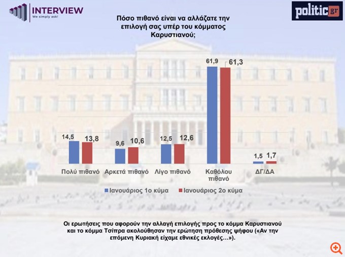 Δημοσκόπηση Interview