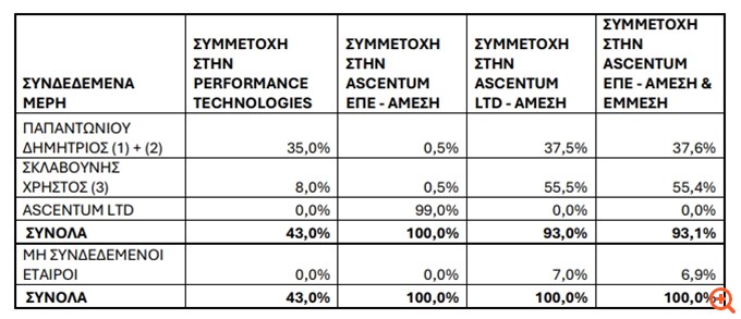 Performance Technologies: "Πράσινο φως" από το ΔΣ για την εξαγορά της Ascentum έναντι 1,5 εκατ. ευρώ