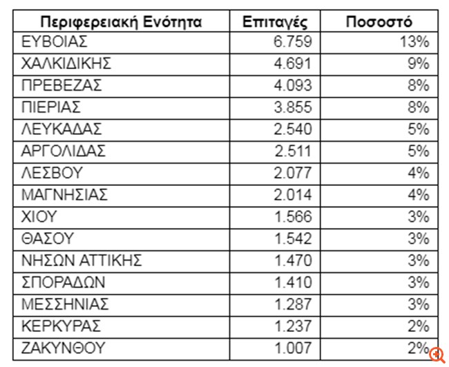 Πάνω από 51.000 voucher κοινωνικού τουρισμού ενεργοποιήθηκαν τον Αύγουστο