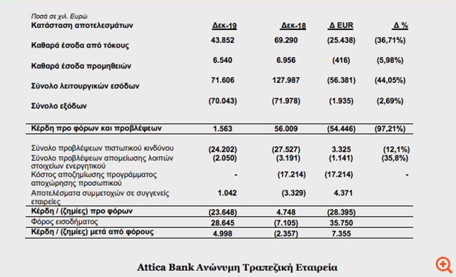Attica Bank: Αύξηση καταθέσεων - Ζημίες προ φόρων και προβλέψεων 23,7 εκατ. ευρώ το 2019