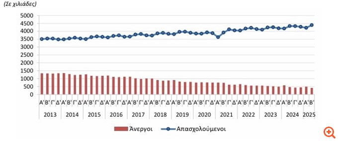 Στο 8,6% υποχώρησε η ανεργία το β' τρίμηνο