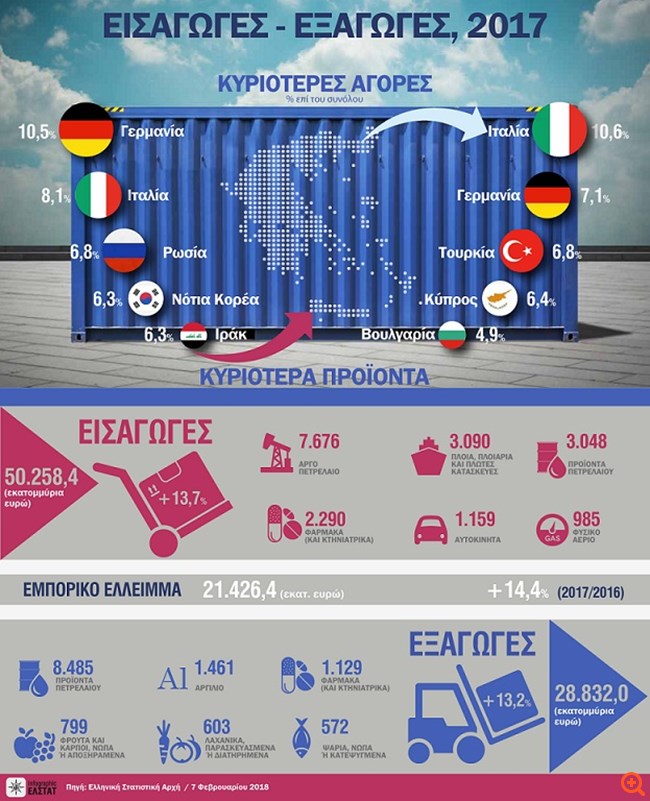 ΕΛΣΤΑΤ: Αύξηση 14,4% στο εμπορικό έλλειμμα το 2017