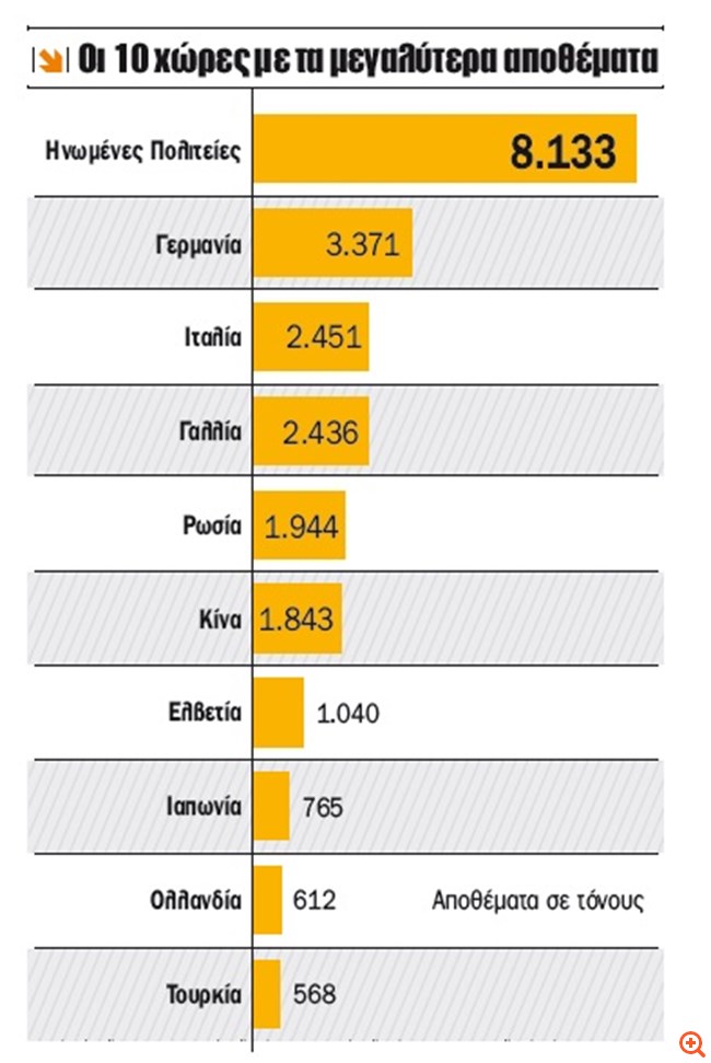 Γιατί οι κεντρικές τράπεζες γεμίζουν τα θησαυροφυλάκιά τους με χρυσό