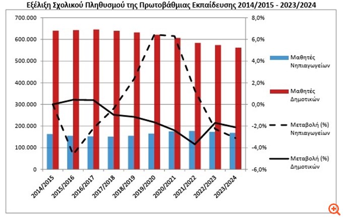 Μείωση 13,1% των δασκάλων σε δημοτικά το 2024 αλλά με βελτιωμένη αναλογία εκπαιδευτικών ανά μαθητή