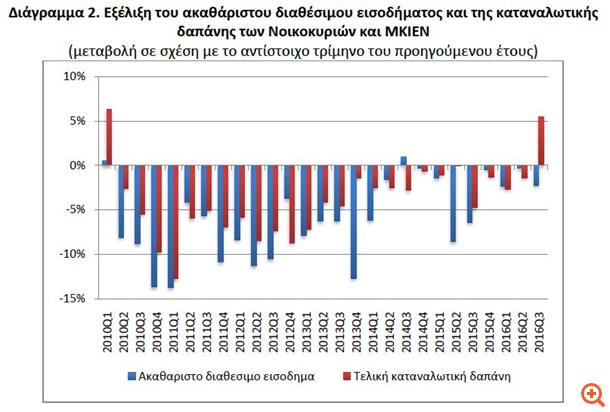 ΕΛΣΤΑΤ: Εισόδημα €600 εκατ. έχασαν τα νοικοκυριά το γ΄ τρίμηνο