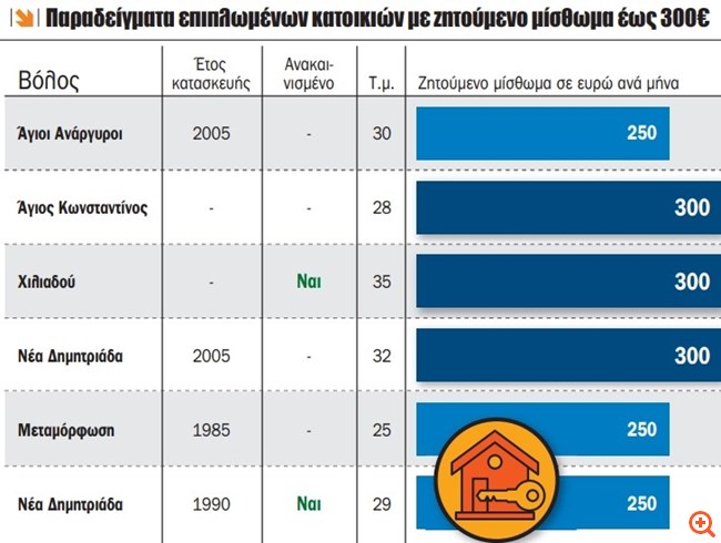 ακίνητα πληγείσες περιοχές