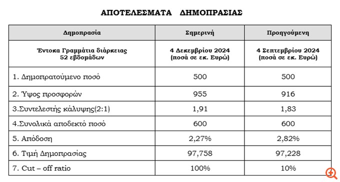 Στο 2,27% έπεσε η απόδοση των εντόκων έτους - Υπερκάλυψη κατά 1,91 φορές