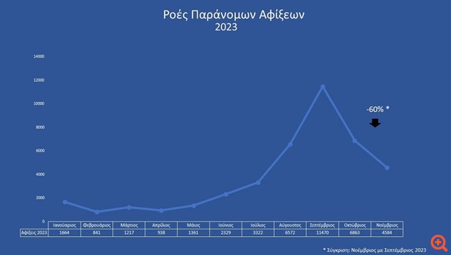 Μείωση 33,2% στις παράνομες αφίξεις τον Νοέμβριο