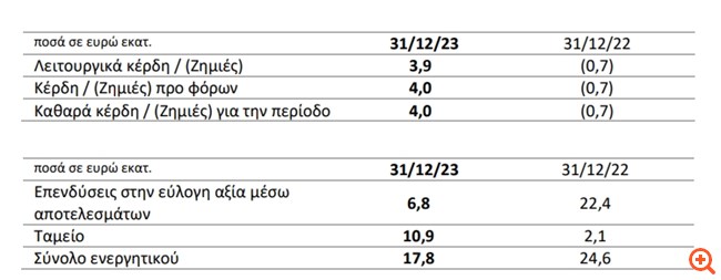 SunriseMezz: Κέρδη 4 εκατ. ευρώ το 2023 - Η διανομή μερίσματος αναμένεται εντός του 2024