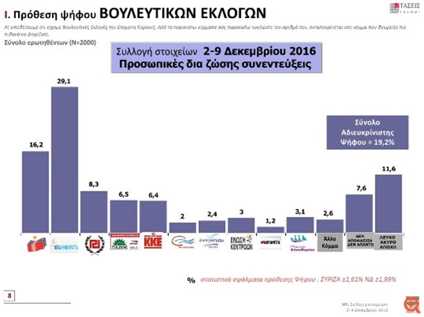 Δημοσκόπηση MRB: Στο 12,9% η διαφορά ΝΔ - ΣΥΡΙΖΑ