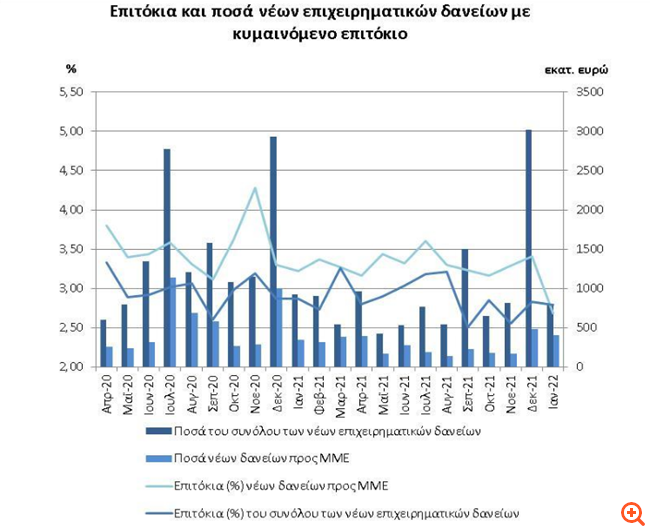 ΤτΕ: Αμετάβλητο το επιτόκιο στις νέες καταθέσεις, αυξήθηκε στα νέα δάνεια