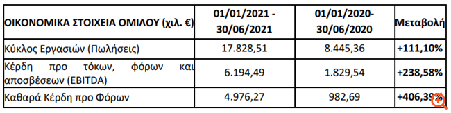 Epsilon Net: Αύξηση +111% στον κύκλο εργασιών του Ομίλου και +406% στα κέρδη προ φόρων το α' εξάμηνο