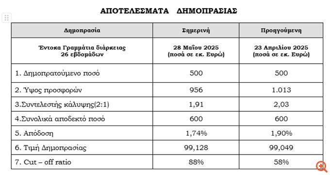 Στο 1,74% έπεσε η απόδοση των εντόκων εξαμήνου - Υπερκάλυψη κατά 1,91 φορές