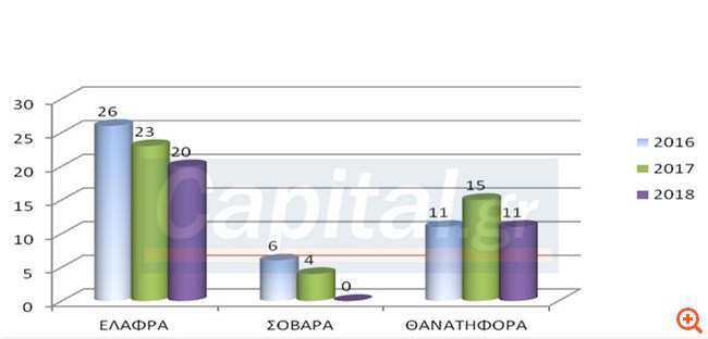 Ένας νεκρός κάθε μήνα στην Πατρών – Πύργου