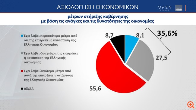 Δημοσκόπηση MRB: Πώς κρίνουν οι πολίτες τα μέτρα για την ακρίβεια - Η γνώμη τους για Στ. Κασσελάκη