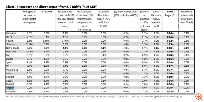 SocGen: Ο εμπορικός πόλεμος ΗΠΑ - Κίνας μεγαλύτερο σοκ για την οικονομία από τους δασμούς – Πιθανή η ύφεση το καλοκαίρι στην ευρωζώνη, τι βλέπει για Ελλάδα