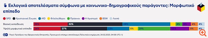 Διάγραμμα DW